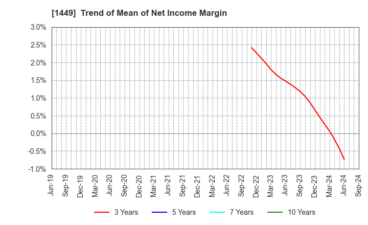 1449 FUJI JAPAN CO. LTD.: Trend of Mean of Net Income Margin