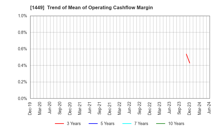 1449 FUJI JAPAN CO. LTD.: Trend of Mean of Operating Cashflow Margin