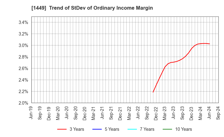 1449 FUJI JAPAN CO. LTD.: Trend of StDev of Ordinary Income Margin