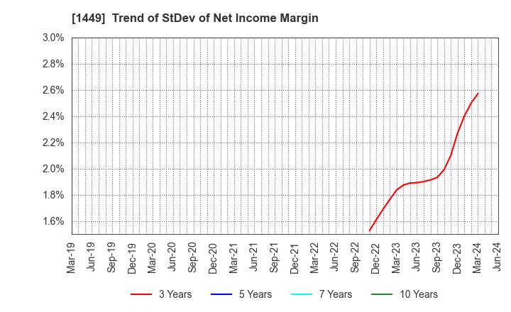 1449 FUJI JAPAN CO. LTD.: Trend of StDev of Net Income Margin