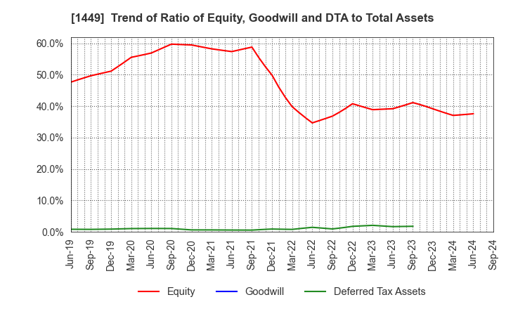 1449 FUJI JAPAN CO. LTD.: Trend of Ratio of Equity, Goodwill and DTA to Total Assets