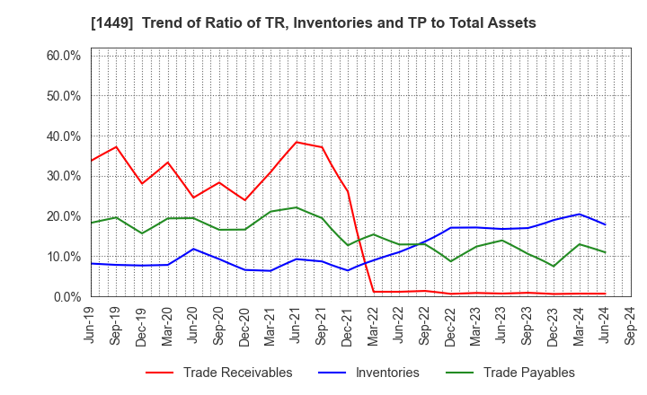 1449 FUJI JAPAN CO. LTD.: Trend of Ratio of TR, Inventories and TP to Total Assets