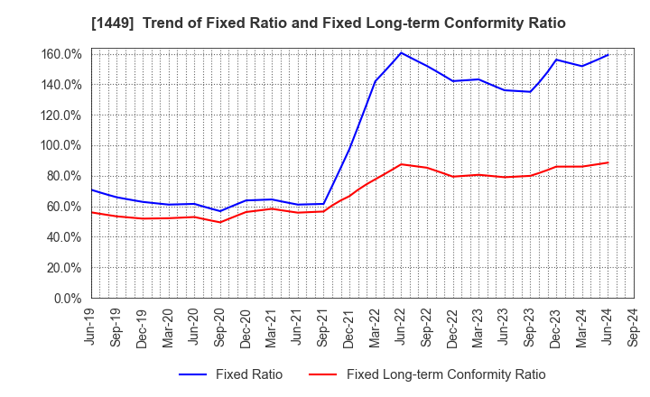 1449 FUJI JAPAN CO. LTD.: Trend of Fixed Ratio and Fixed Long-term Conformity Ratio