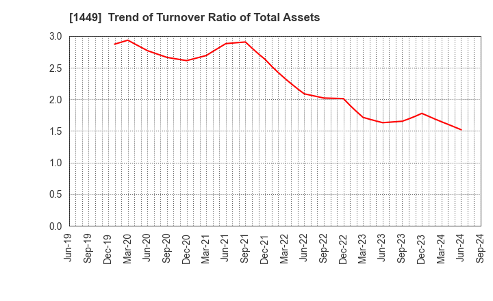 1449 FUJI JAPAN CO. LTD.: Trend of Turnover Ratio of Total Assets