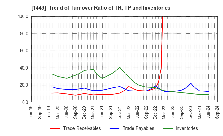 1449 FUJI JAPAN CO. LTD.: Trend of Turnover Ratio of TR, TP and Inventories