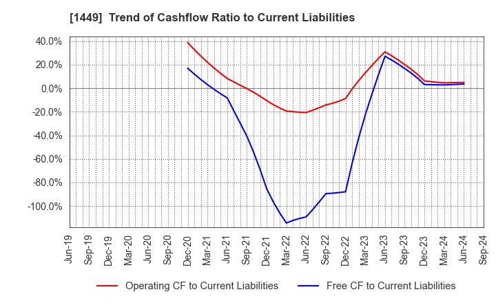 1449 FUJI JAPAN CO. LTD.: Trend of Cashflow Ratio to Current Liabilities