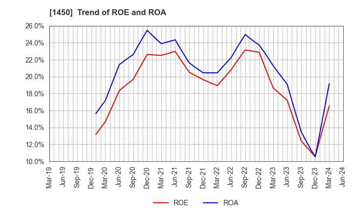 1450 TANAKEN: Trend of ROE and ROA