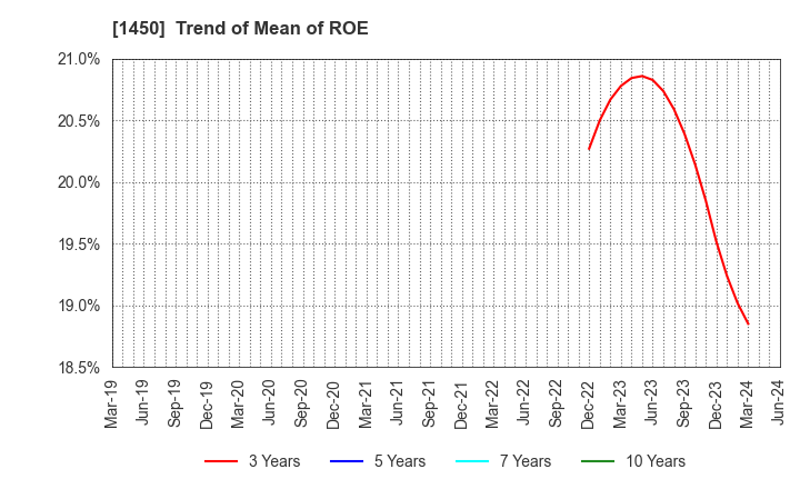 1450 TANAKEN: Trend of Mean of ROE
