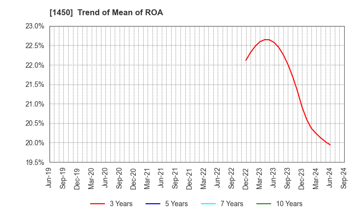 1450 TANAKEN: Trend of Mean of ROA