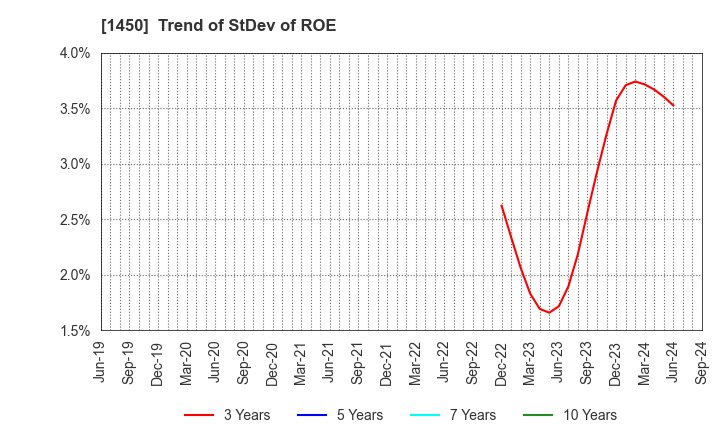 1450 TANAKEN: Trend of StDev of ROE