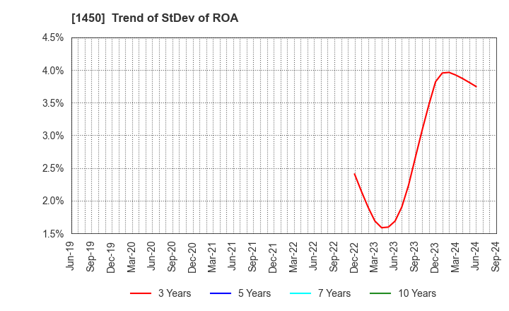 1450 TANAKEN: Trend of StDev of ROA