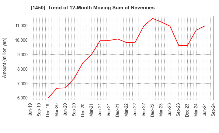 1450 TANAKEN: Trend of 12-Month Moving Sum of Revenues