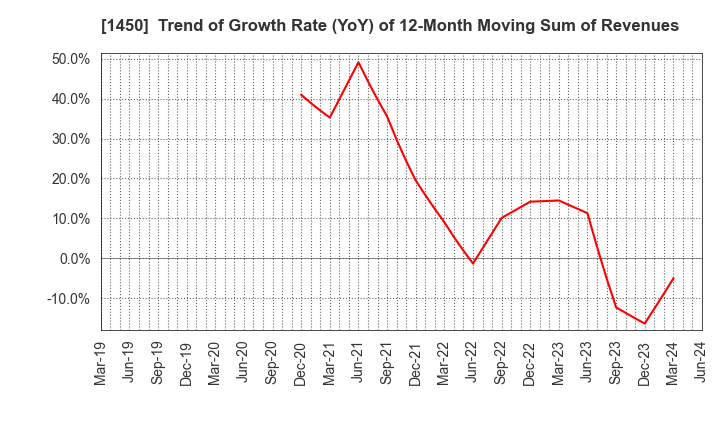 1450 TANAKEN: Trend of Growth Rate (YoY) of 12-Month Moving Sum of Revenues