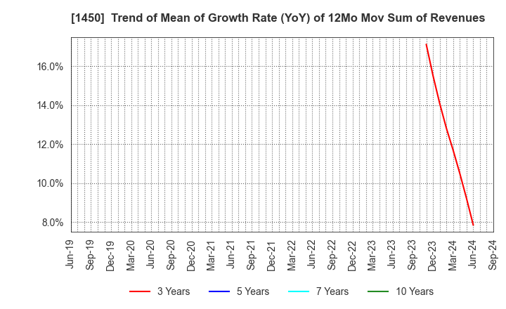 1450 TANAKEN: Trend of Mean of Growth Rate (YoY) of 12Mo Mov Sum of Revenues