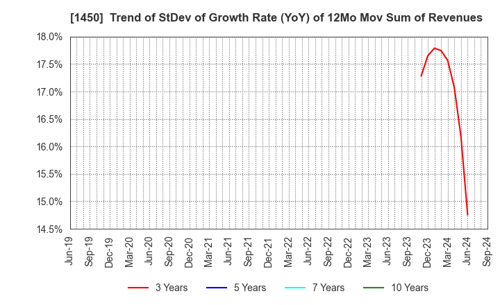 1450 TANAKEN: Trend of StDev of Growth Rate (YoY) of 12Mo Mov Sum of Revenues