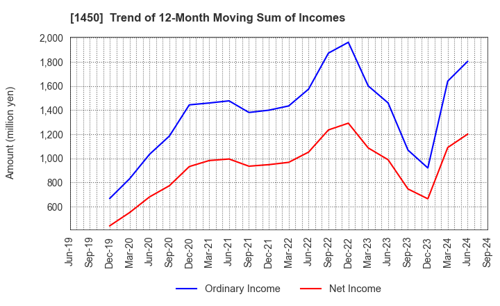1450 TANAKEN: Trend of 12-Month Moving Sum of Incomes