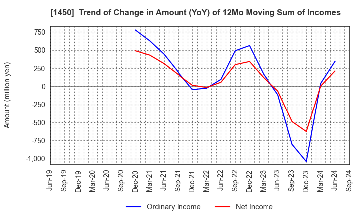 1450 TANAKEN: Trend of Change in Amount (YoY) of 12Mo Moving Sum of Incomes