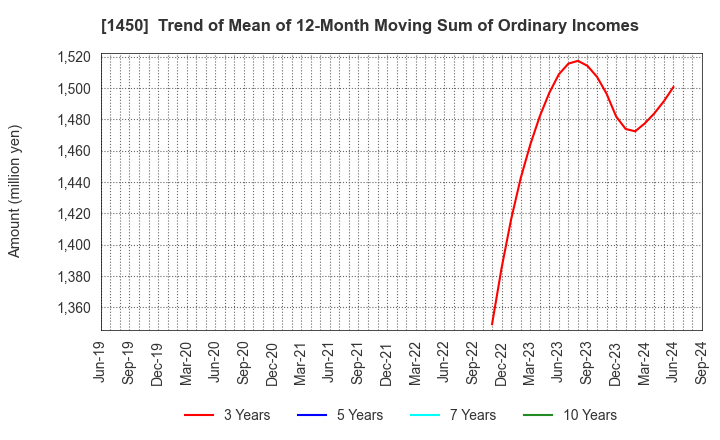 1450 TANAKEN: Trend of Mean of 12-Month Moving Sum of Ordinary Incomes