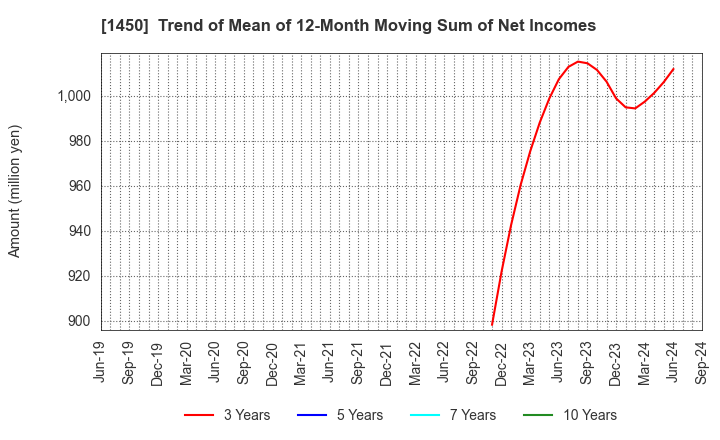 1450 TANAKEN: Trend of Mean of 12-Month Moving Sum of Net Incomes