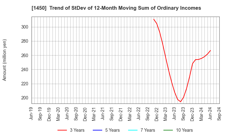 1450 TANAKEN: Trend of StDev of 12-Month Moving Sum of Ordinary Incomes
