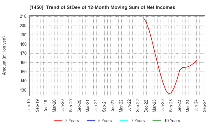 1450 TANAKEN: Trend of StDev of 12-Month Moving Sum of Net Incomes