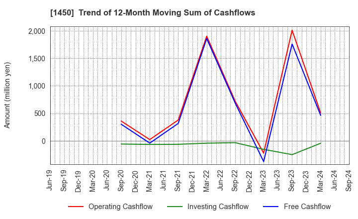 1450 TANAKEN: Trend of 12-Month Moving Sum of Cashflows