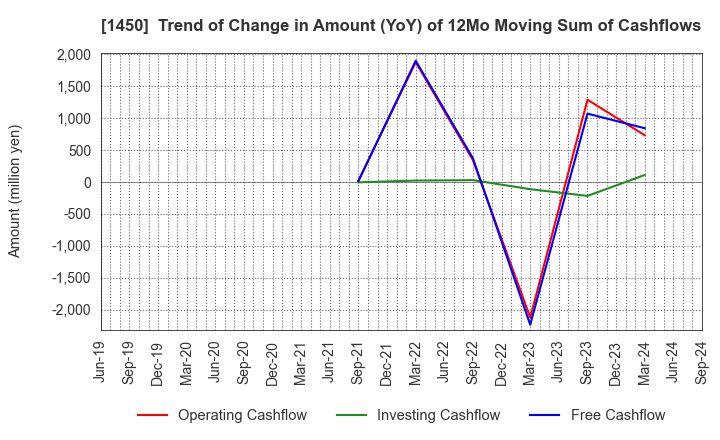 1450 TANAKEN: Trend of Change in Amount (YoY) of 12Mo Moving Sum of Cashflows