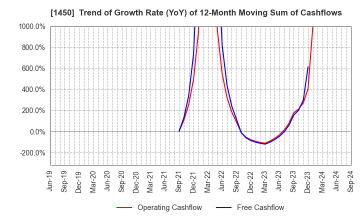 1450 TANAKEN: Trend of Growth Rate (YoY) of 12-Month Moving Sum of Cashflows