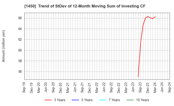 1450 TANAKEN: Trend of StDev of 12-Month Moving Sum of Investing CF