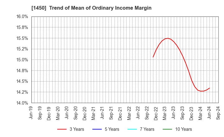 1450 TANAKEN: Trend of Mean of Ordinary Income Margin