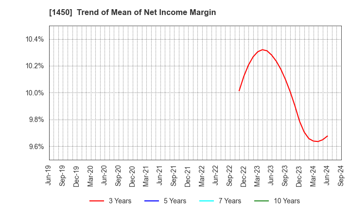 1450 TANAKEN: Trend of Mean of Net Income Margin