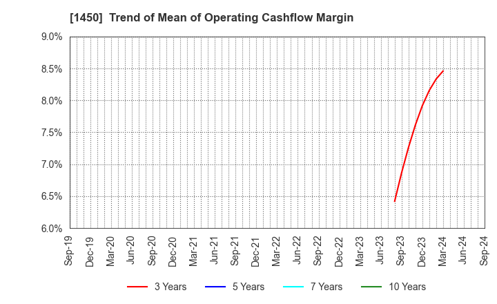 1450 TANAKEN: Trend of Mean of Operating Cashflow Margin