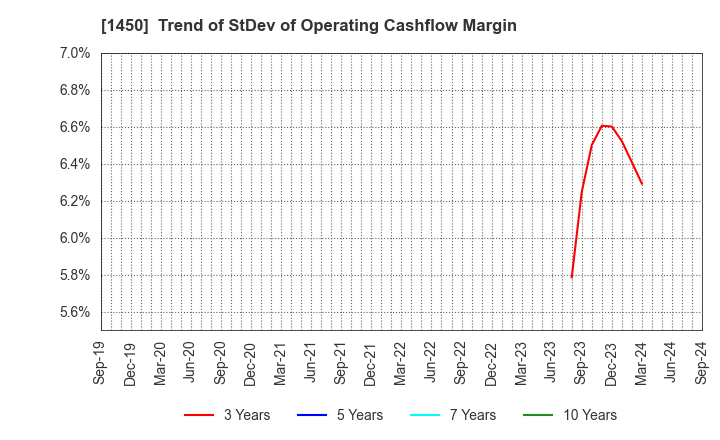 1450 TANAKEN: Trend of StDev of Operating Cashflow Margin