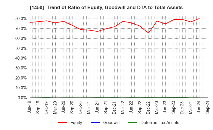 1450 TANAKEN: Trend of Ratio of Equity, Goodwill and DTA to Total Assets