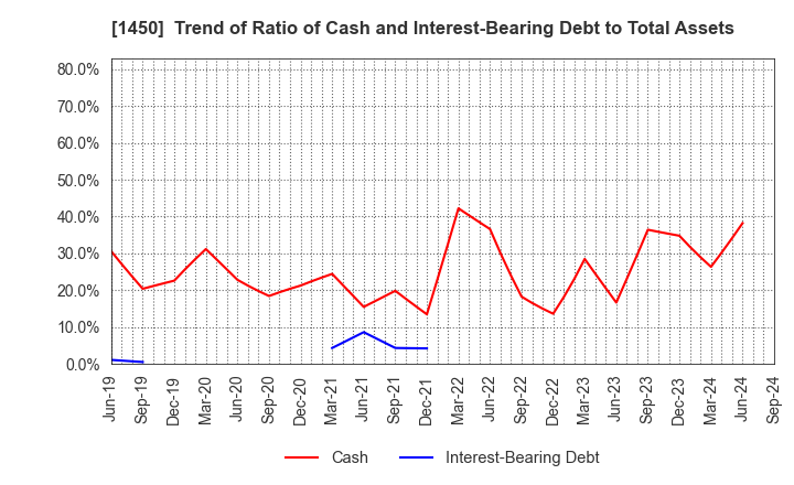 1450 TANAKEN: Trend of Ratio of Cash and Interest-Bearing Debt to Total Assets