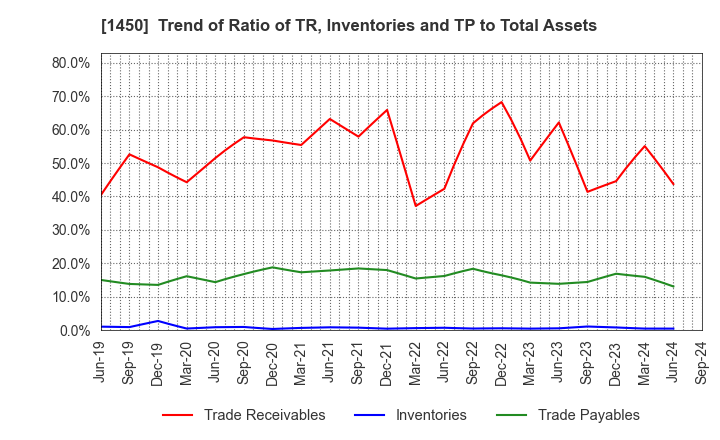 1450 TANAKEN: Trend of Ratio of TR, Inventories and TP to Total Assets