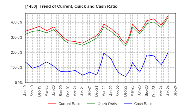 1450 TANAKEN: Trend of Current, Quick and Cash Ratio