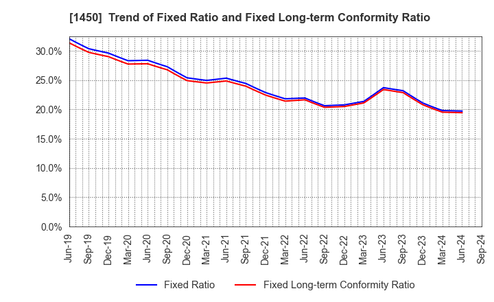 1450 TANAKEN: Trend of Fixed Ratio and Fixed Long-term Conformity Ratio