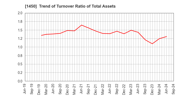 1450 TANAKEN: Trend of Turnover Ratio of Total Assets