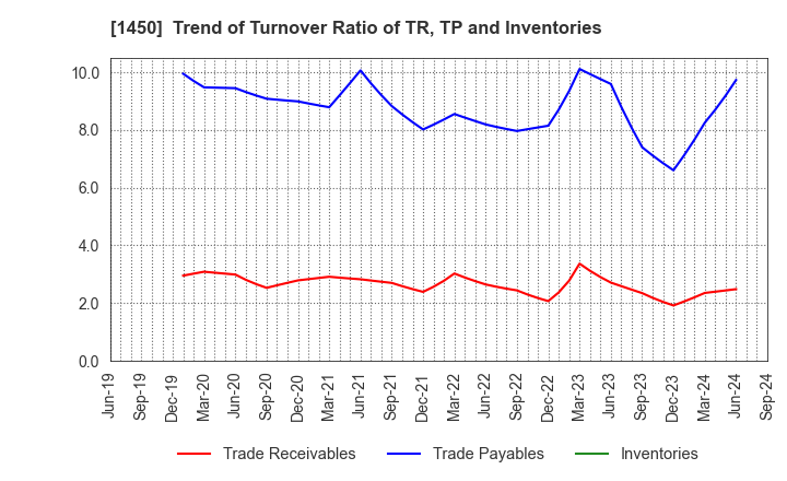 1450 TANAKEN: Trend of Turnover Ratio of TR, TP and Inventories