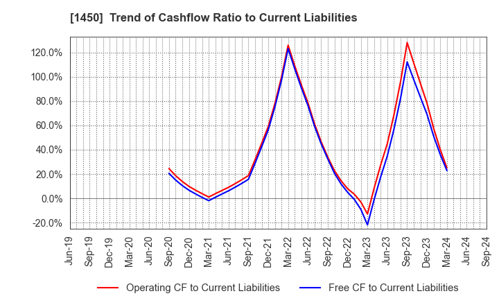 1450 TANAKEN: Trend of Cashflow Ratio to Current Liabilities