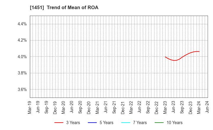1451 KHC Ltd.: Trend of Mean of ROA