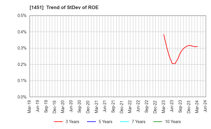 1451 KHC Ltd.: Trend of StDev of ROE