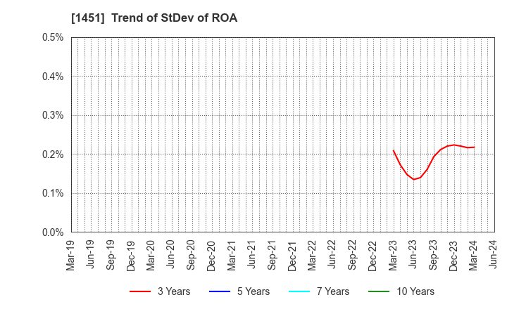 1451 KHC Ltd.: Trend of StDev of ROA