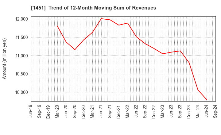 1451 KHC Ltd.: Trend of 12-Month Moving Sum of Revenues