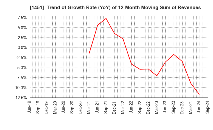 1451 KHC Ltd.: Trend of Growth Rate (YoY) of 12-Month Moving Sum of Revenues