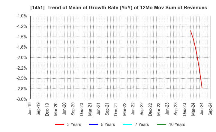 1451 KHC Ltd.: Trend of Mean of Growth Rate (YoY) of 12Mo Mov Sum of Revenues