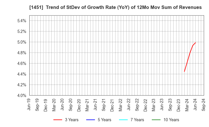 1451 KHC Ltd.: Trend of StDev of Growth Rate (YoY) of 12Mo Mov Sum of Revenues