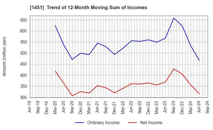 1451 KHC Ltd.: Trend of 12-Month Moving Sum of Incomes