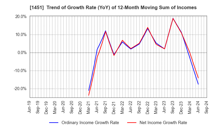 1451 KHC Ltd.: Trend of Growth Rate (YoY) of 12-Month Moving Sum of Incomes